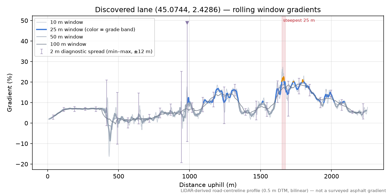 Discovered lane (45.0744, 2.4286) rolling gradient profile