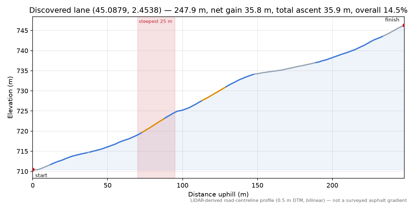 Discovered lane (45.0879, 2.4538) elevation profile