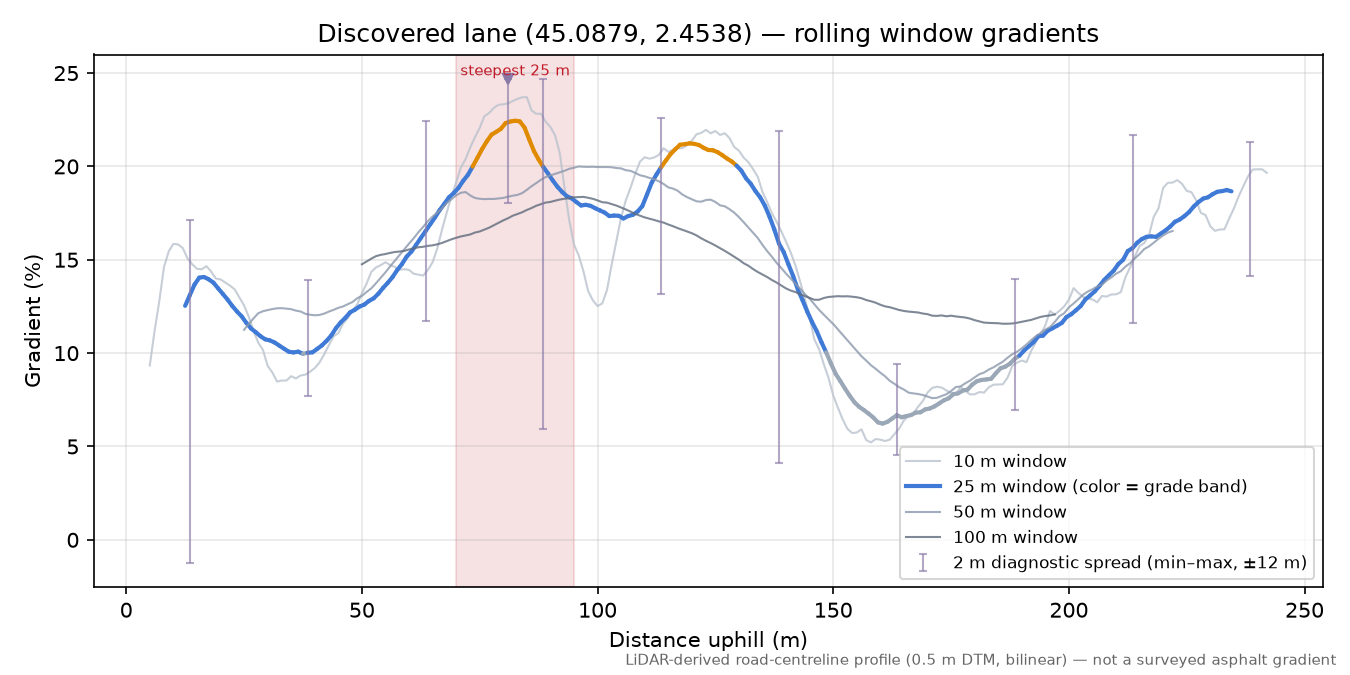 Discovered lane (45.0879, 2.4538) rolling gradient profile