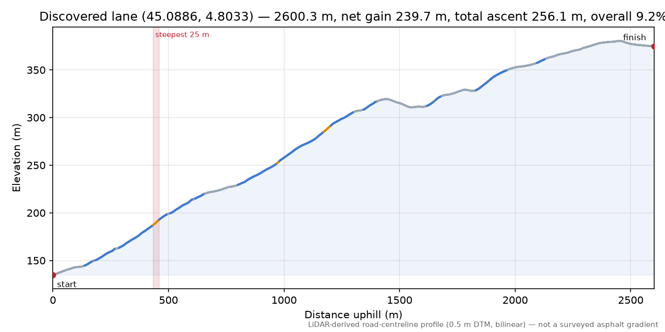 Discovered lane (45.0886, 4.8033) elevation profile