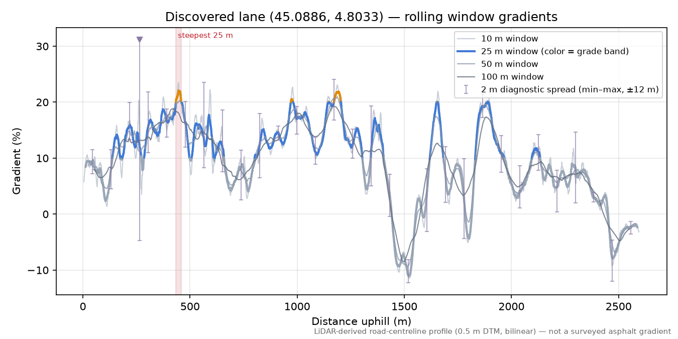 Discovered lane (45.0886, 4.8033) rolling gradient profile