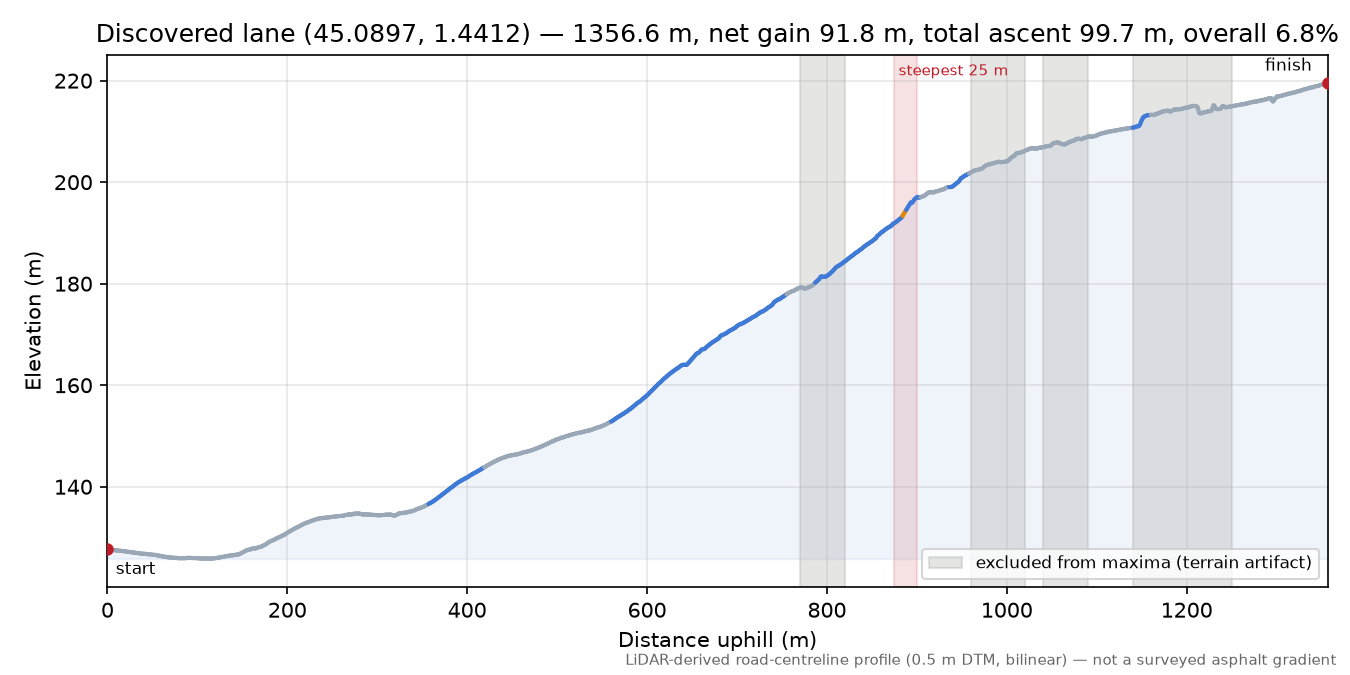 Discovered lane (45.0897, 1.4412) elevation profile