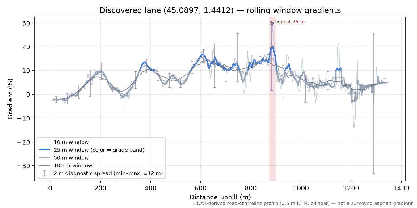 Discovered lane (45.0897, 1.4412) rolling gradient profile