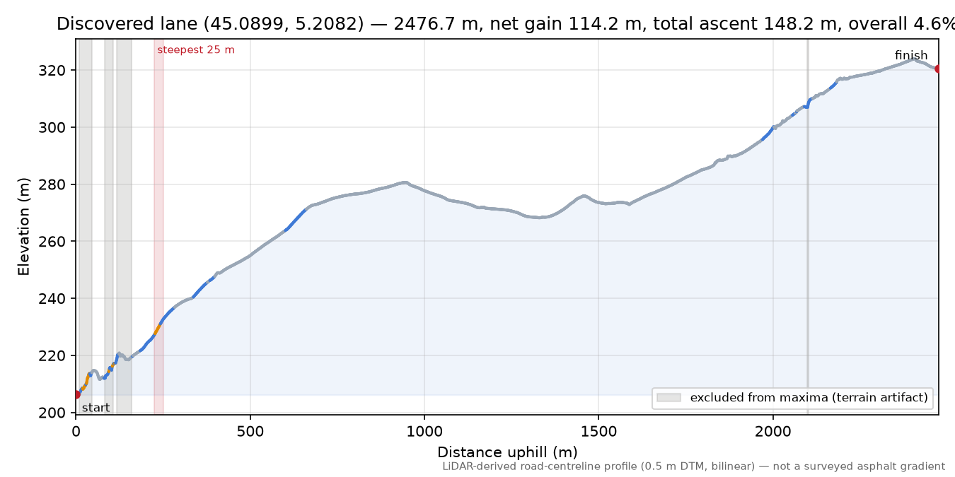 Discovered lane (45.0899, 5.2082) elevation profile