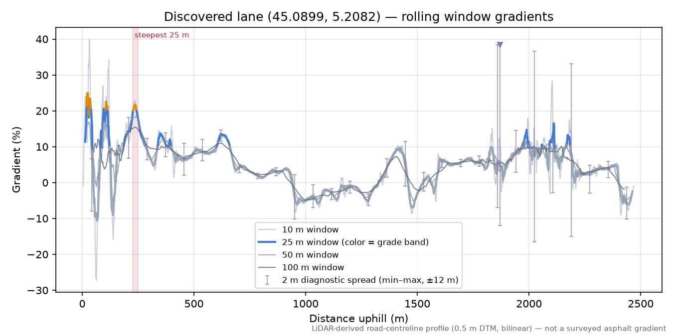 Discovered lane (45.0899, 5.2082) rolling gradient profile