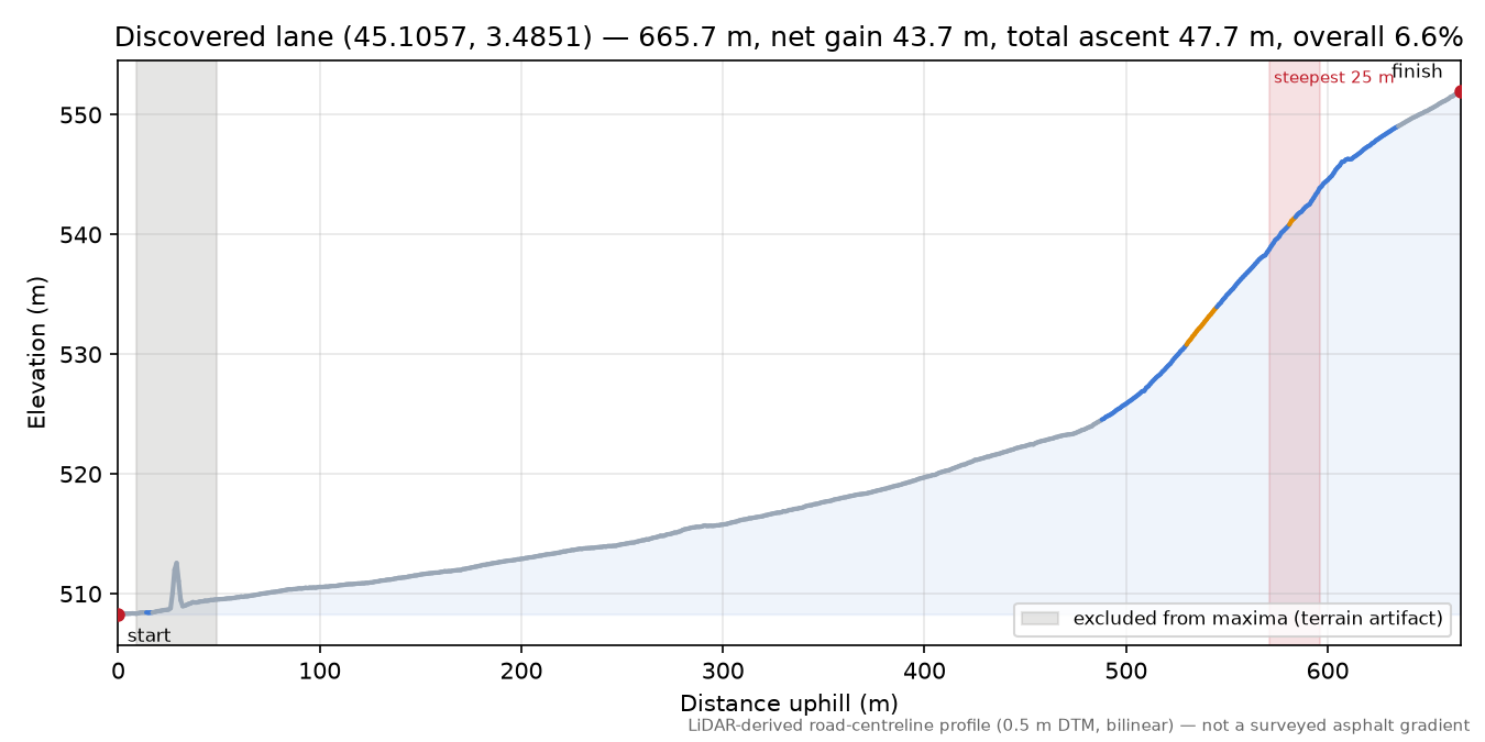 Discovered lane (45.1057, 3.4851) elevation profile