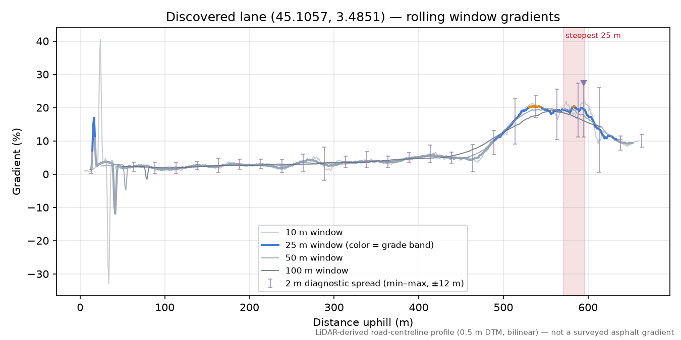 Discovered lane (45.1057, 3.4851) rolling gradient profile