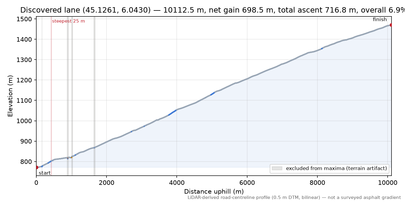 Discovered lane (45.1261, 6.0430) elevation profile