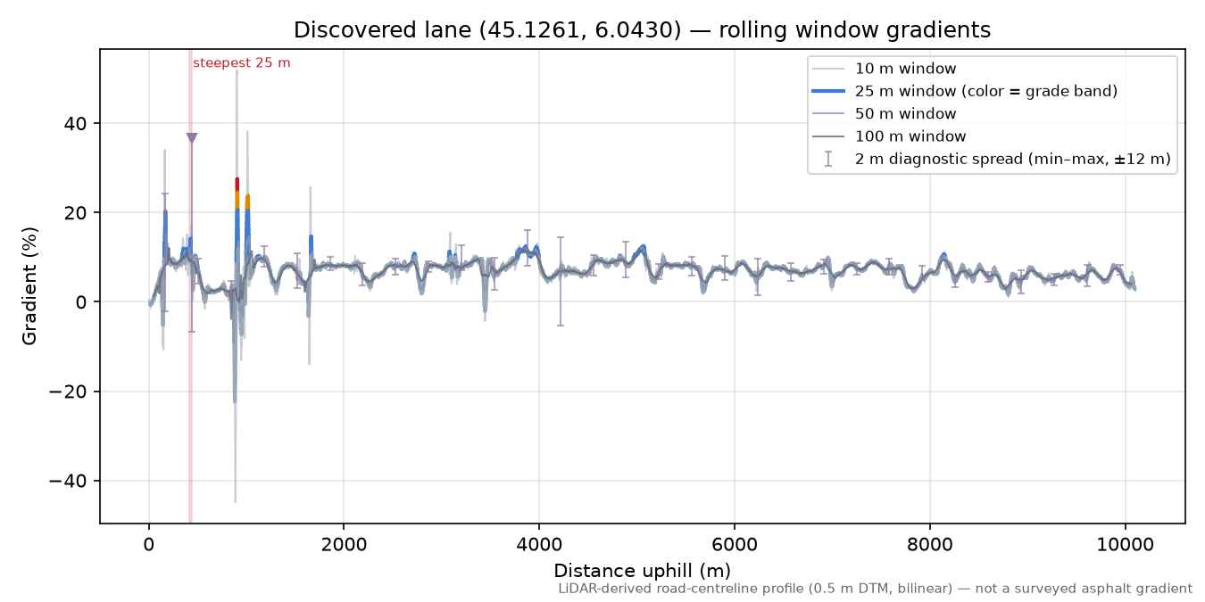 Discovered lane (45.1261, 6.0430) rolling gradient profile