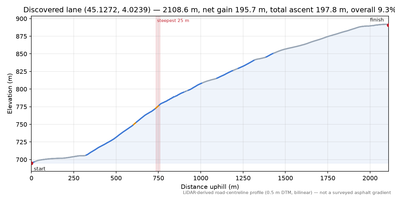 Discovered lane (45.1272, 4.0239) elevation profile
