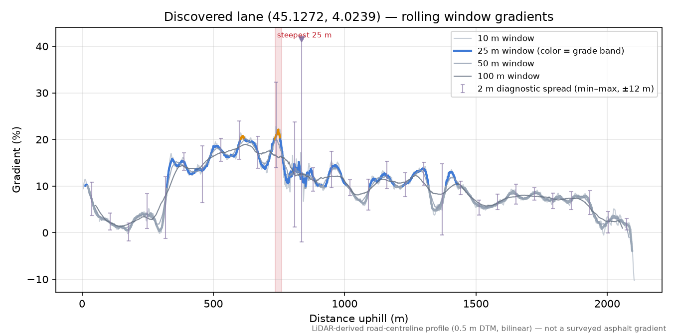 Discovered lane (45.1272, 4.0239) rolling gradient profile