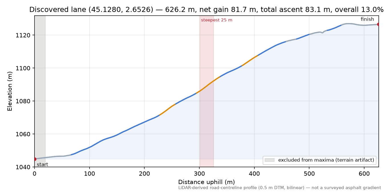 Discovered lane (45.1280, 2.6526) elevation profile