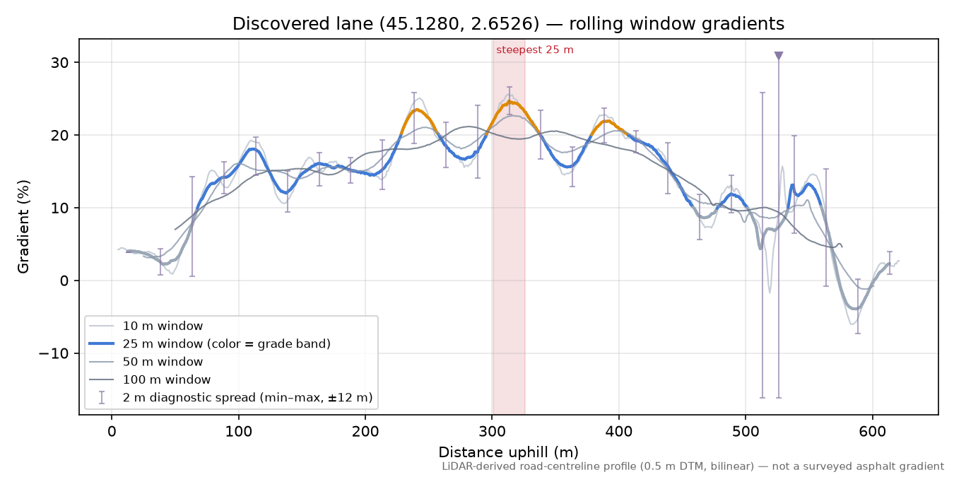 Discovered lane (45.1280, 2.6526) rolling gradient profile