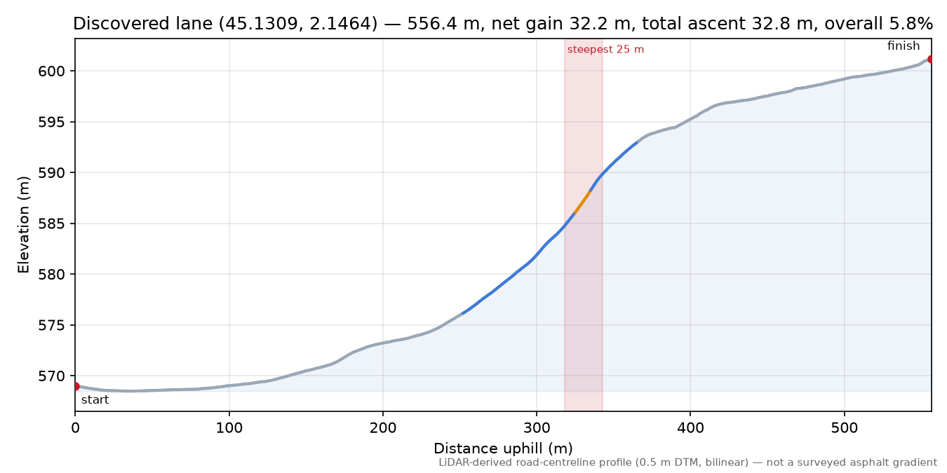 Discovered lane (45.1309, 2.1464) elevation profile
