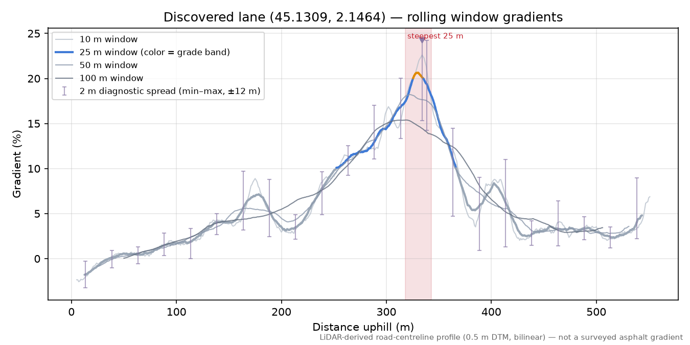 Discovered lane (45.1309, 2.1464) rolling gradient profile