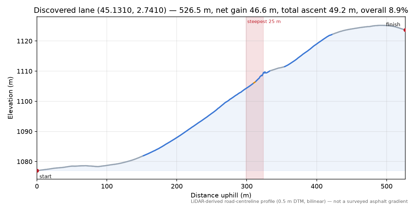Discovered lane (45.1310, 2.7410) elevation profile