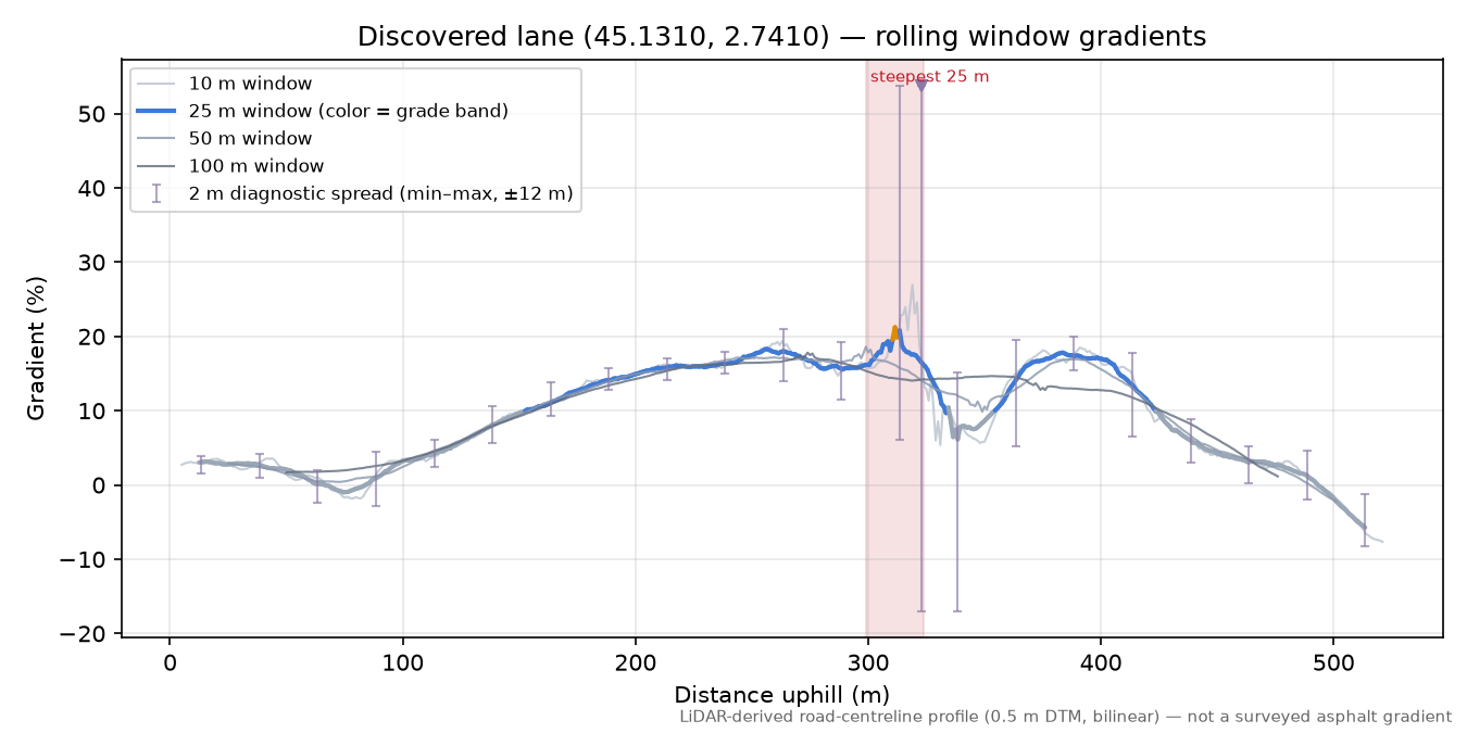 Discovered lane (45.1310, 2.7410) rolling gradient profile