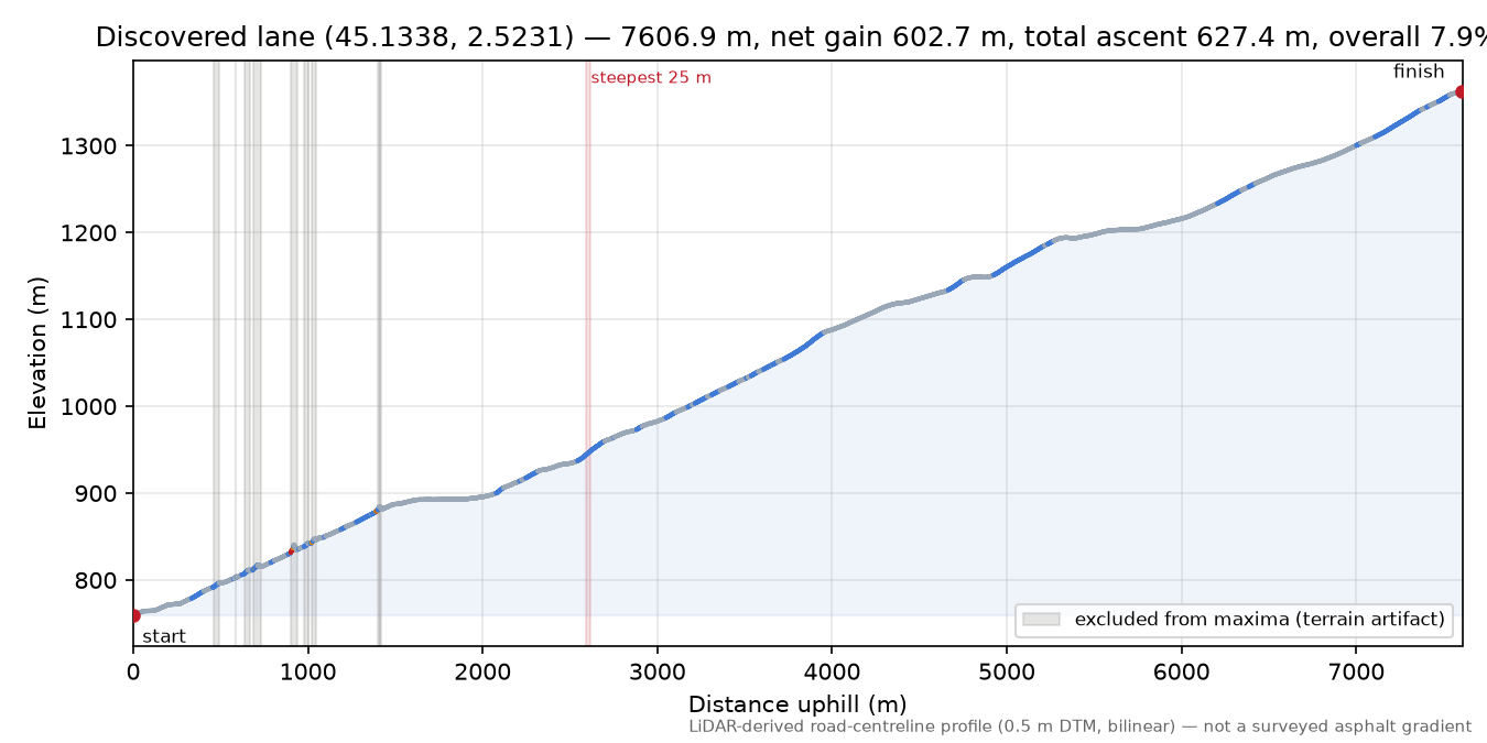 Discovered lane (45.1338, 2.5231) elevation profile