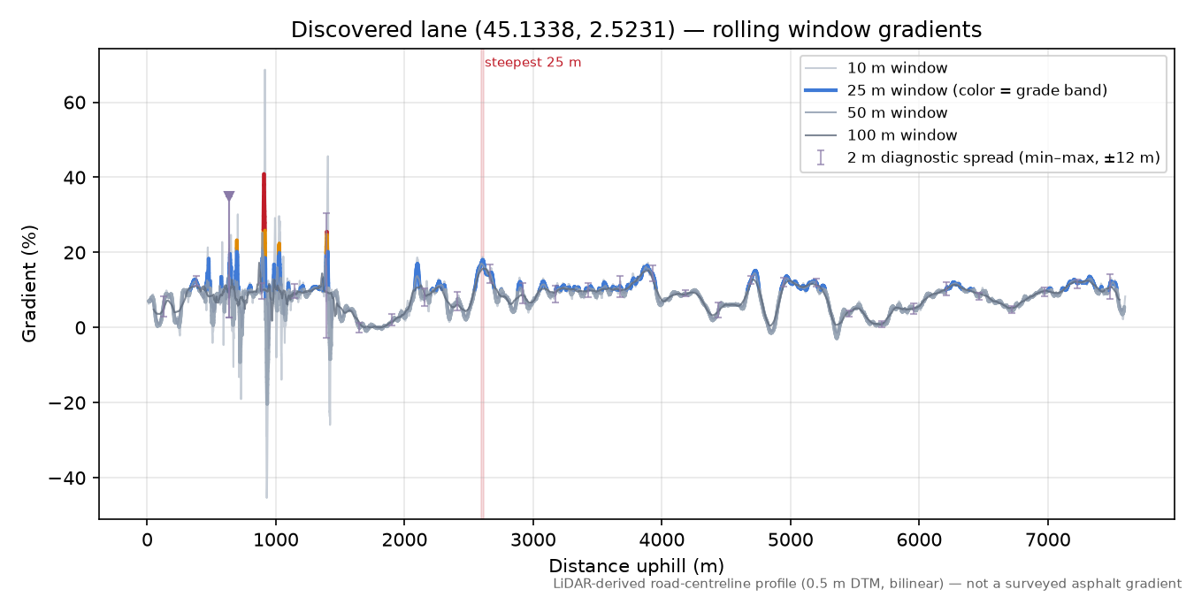 Discovered lane (45.1338, 2.5231) rolling gradient profile