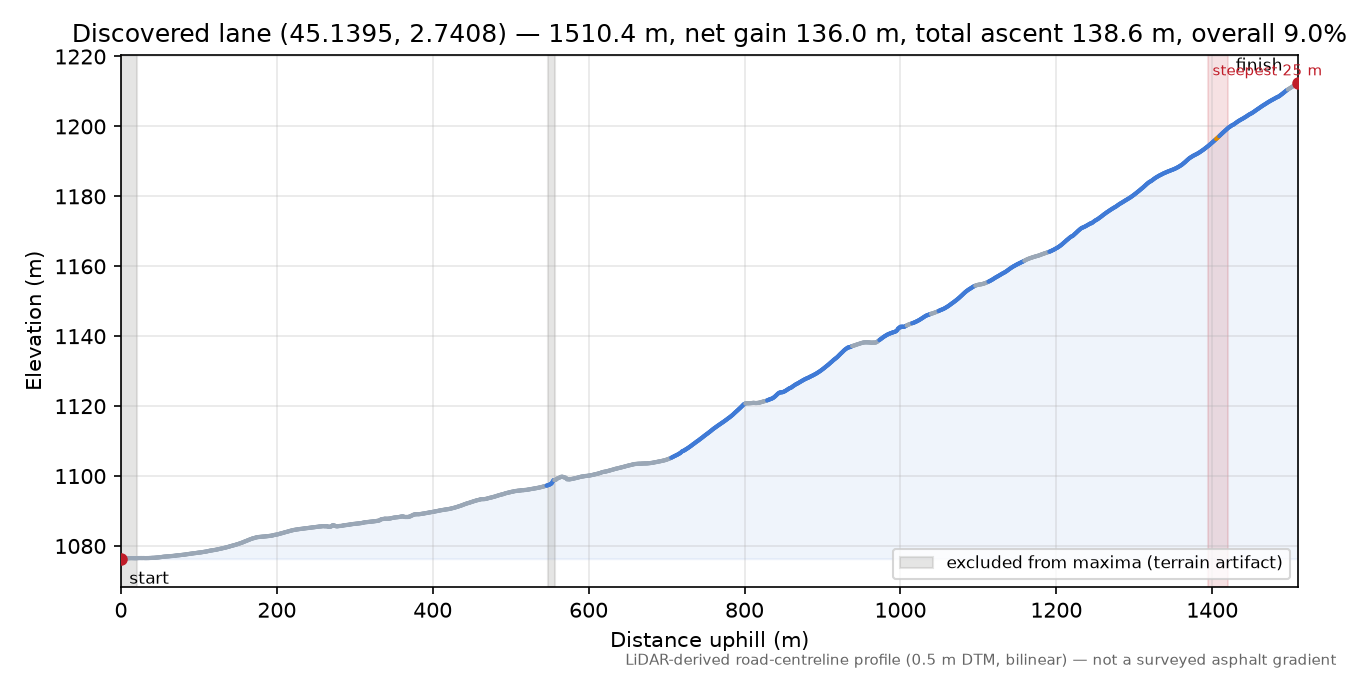Discovered lane (45.1395, 2.7408) elevation profile