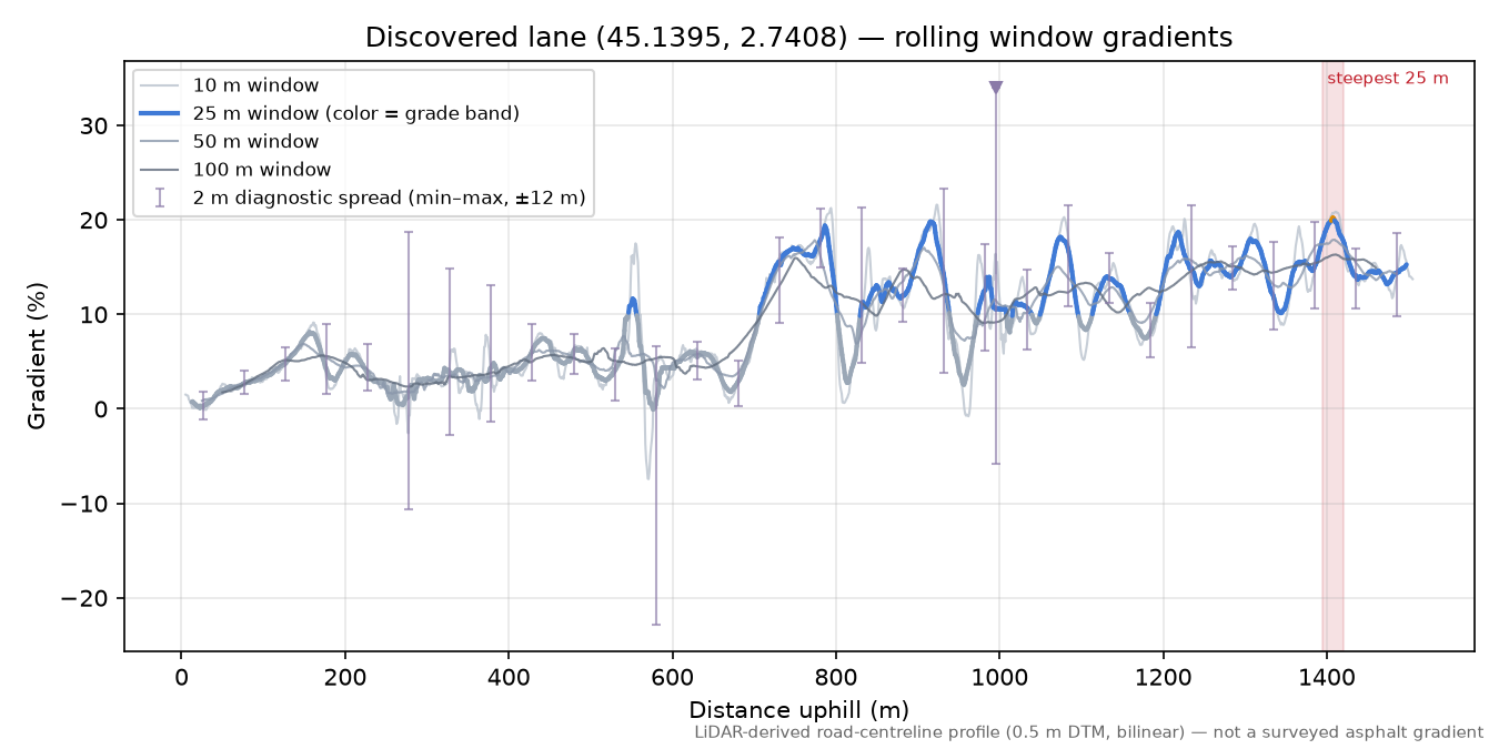 Discovered lane (45.1395, 2.7408) rolling gradient profile