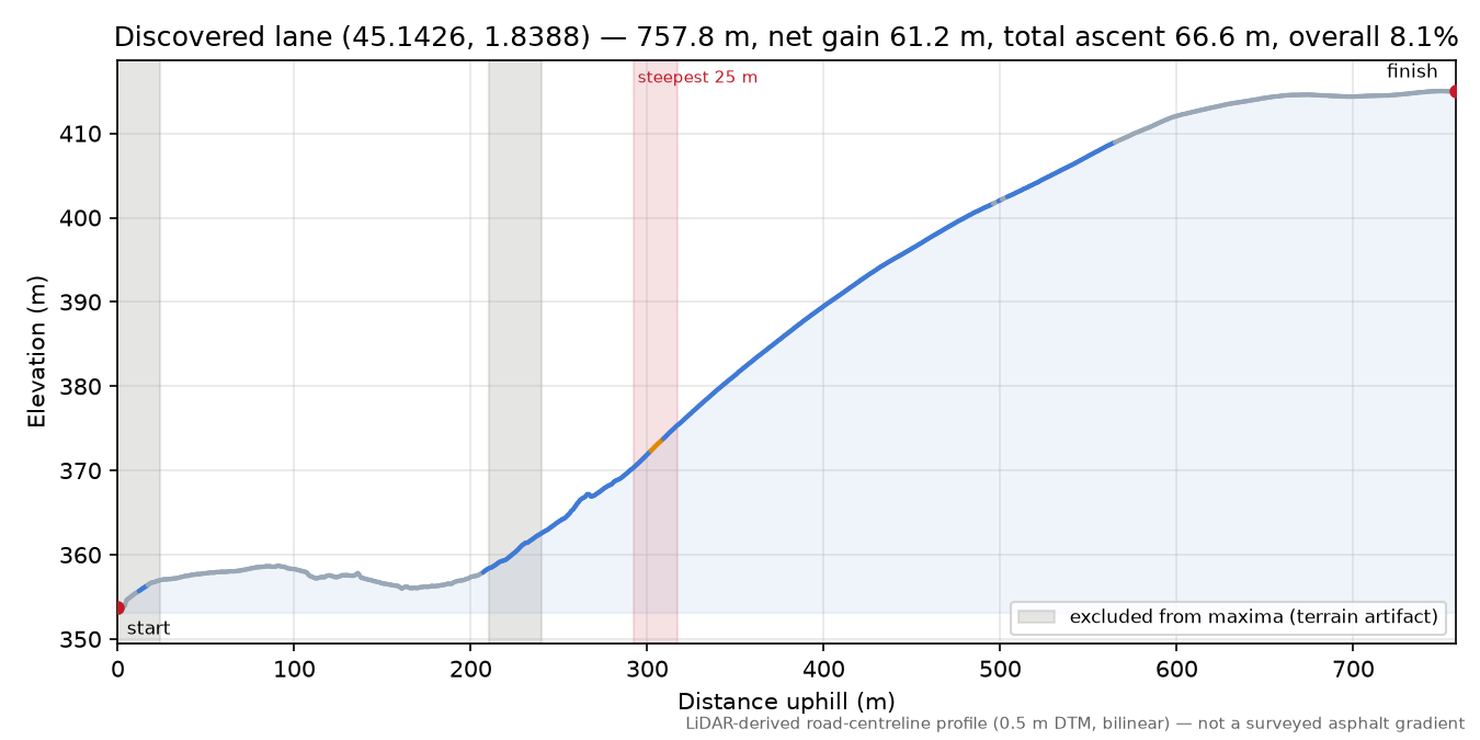 Discovered lane (45.1426, 1.8388) elevation profile