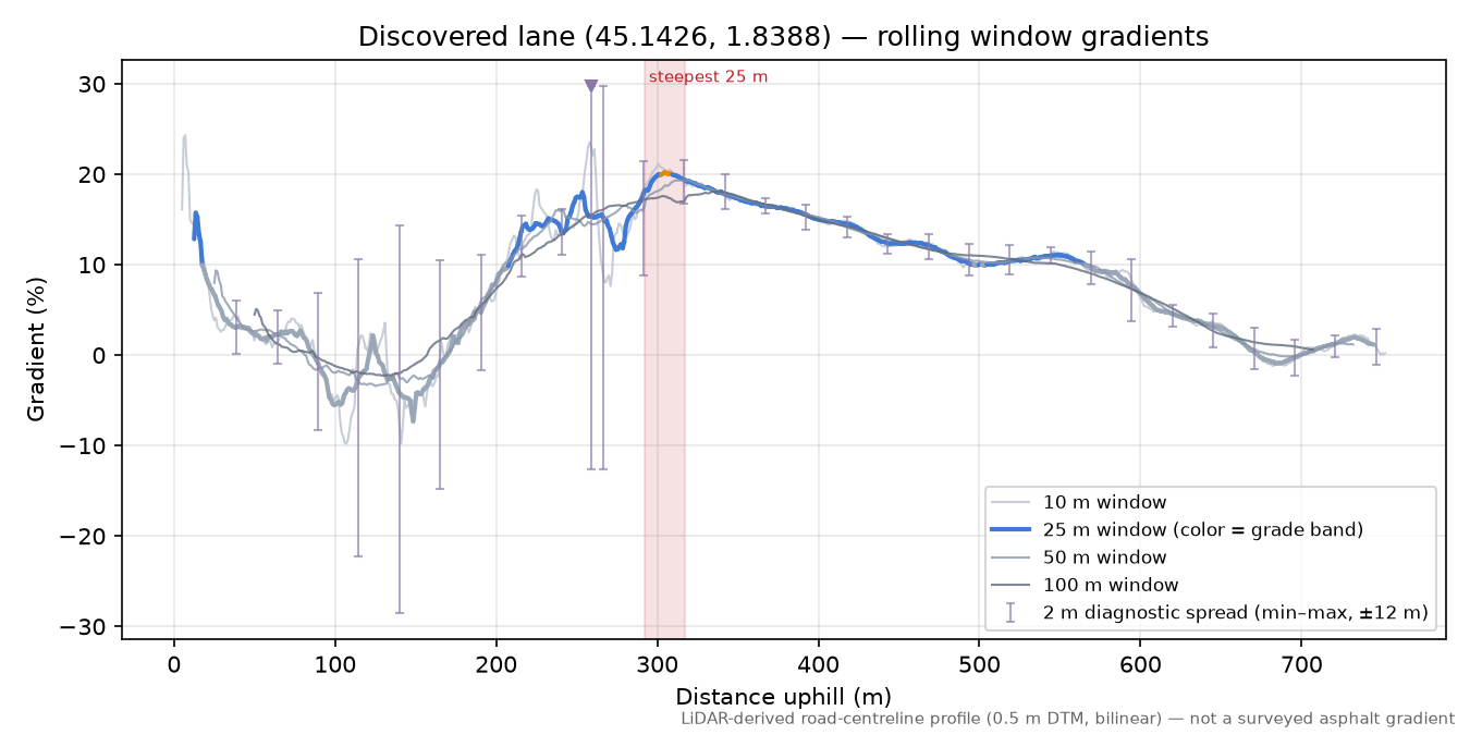 Discovered lane (45.1426, 1.8388) rolling gradient profile