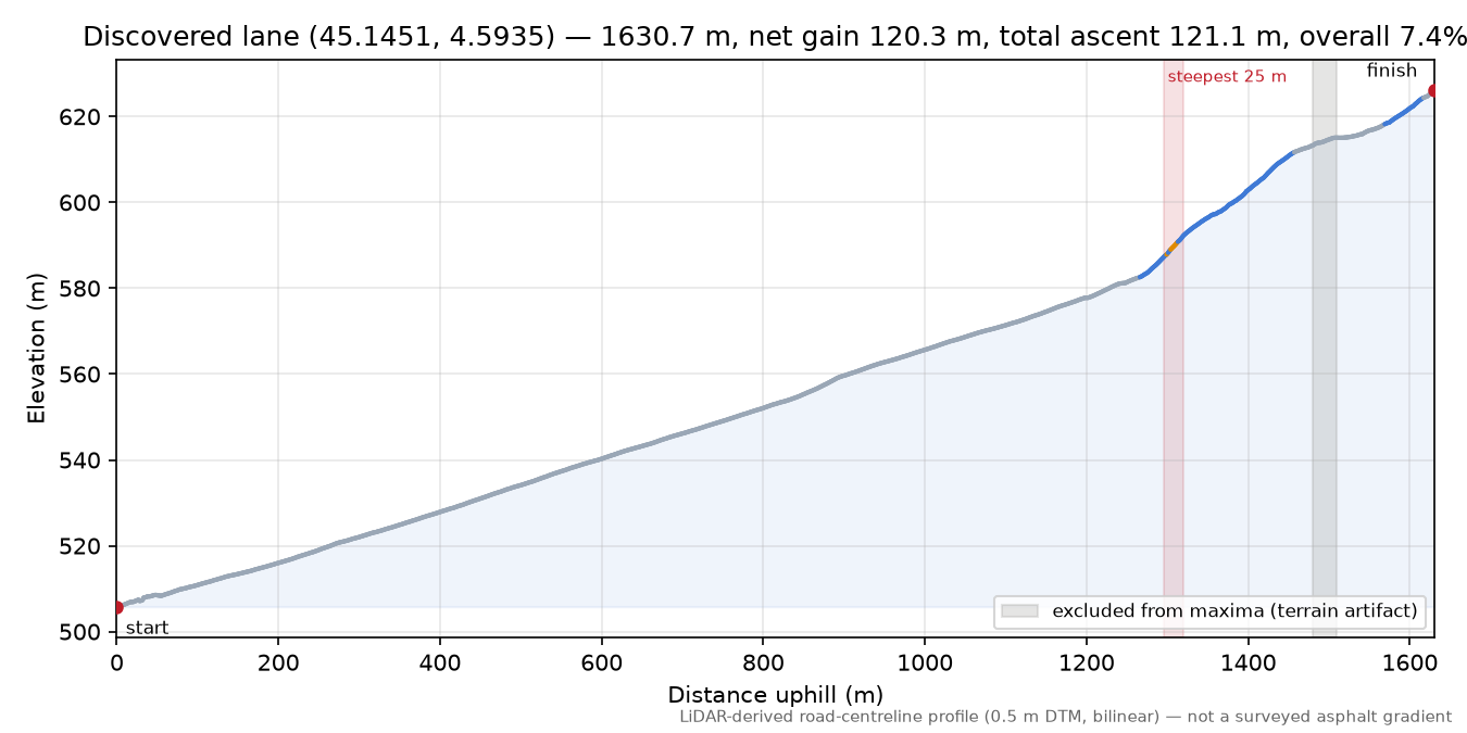 Discovered lane (45.1451, 4.5935) elevation profile