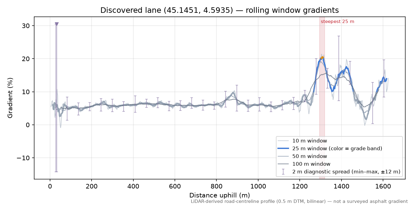 Discovered lane (45.1451, 4.5935) rolling gradient profile