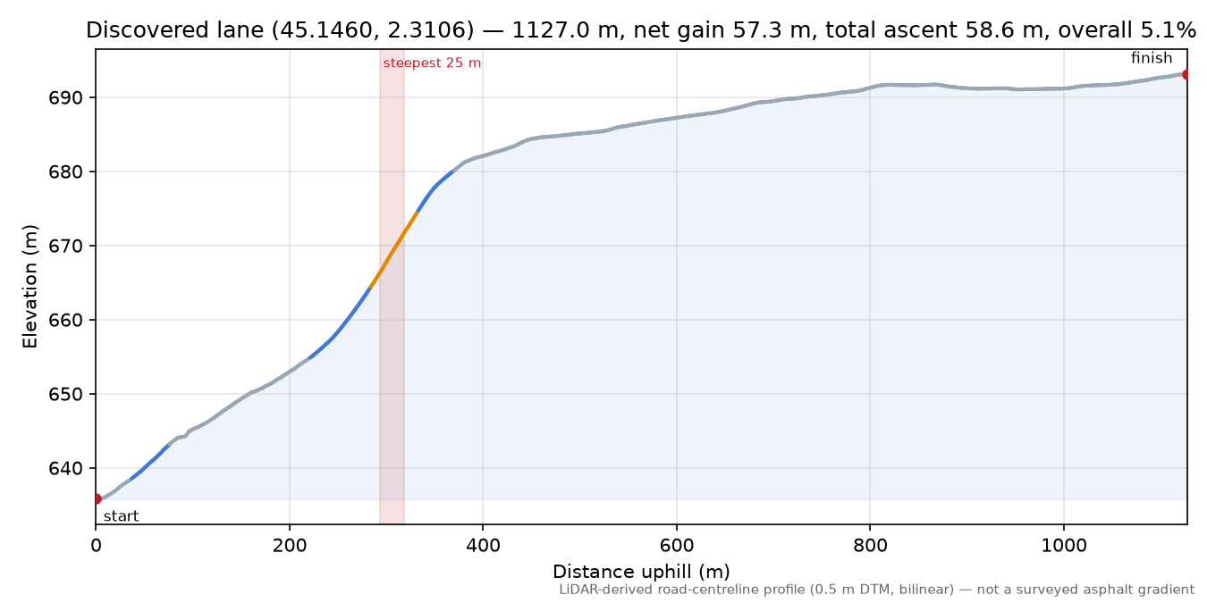 Discovered lane (45.1460, 2.3106) elevation profile