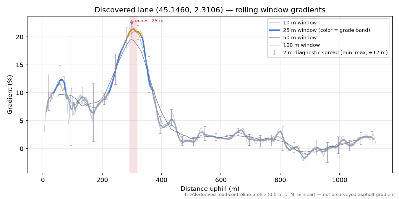 Discovered lane (45.1460, 2.3106) rolling gradient profile
