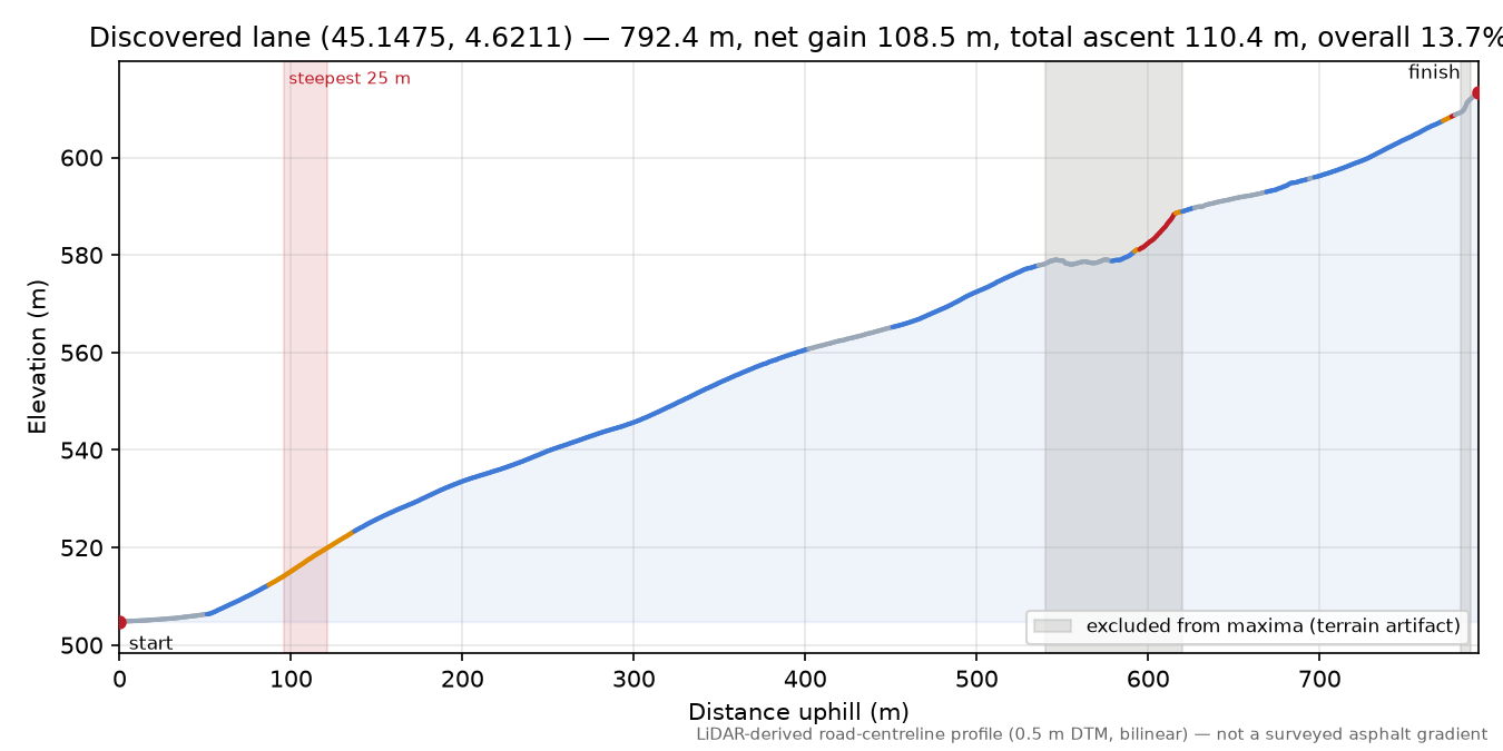Discovered lane (45.1475, 4.6211) elevation profile
