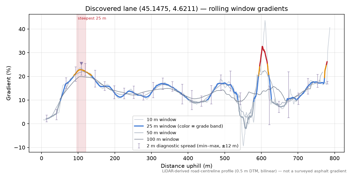 Discovered lane (45.1475, 4.6211) rolling gradient profile