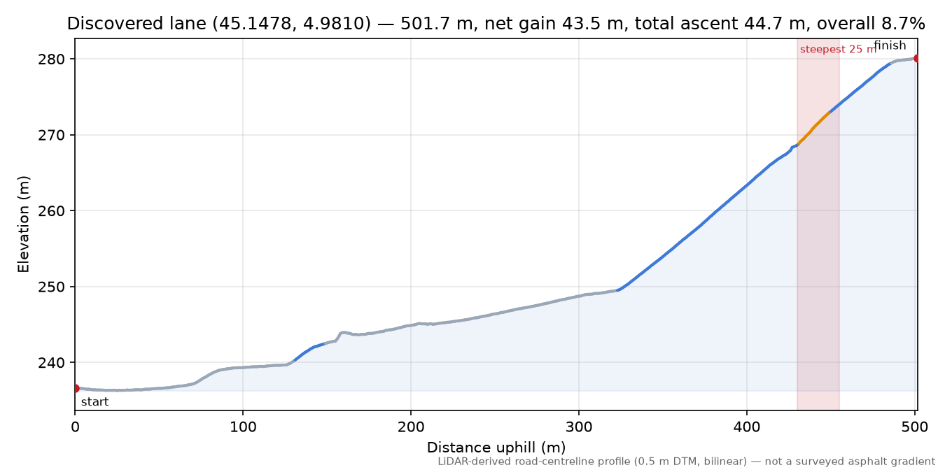 Discovered lane (45.1478, 4.9810) elevation profile