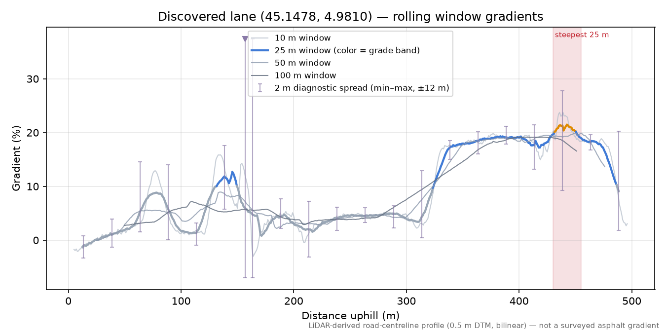 Discovered lane (45.1478, 4.9810) rolling gradient profile