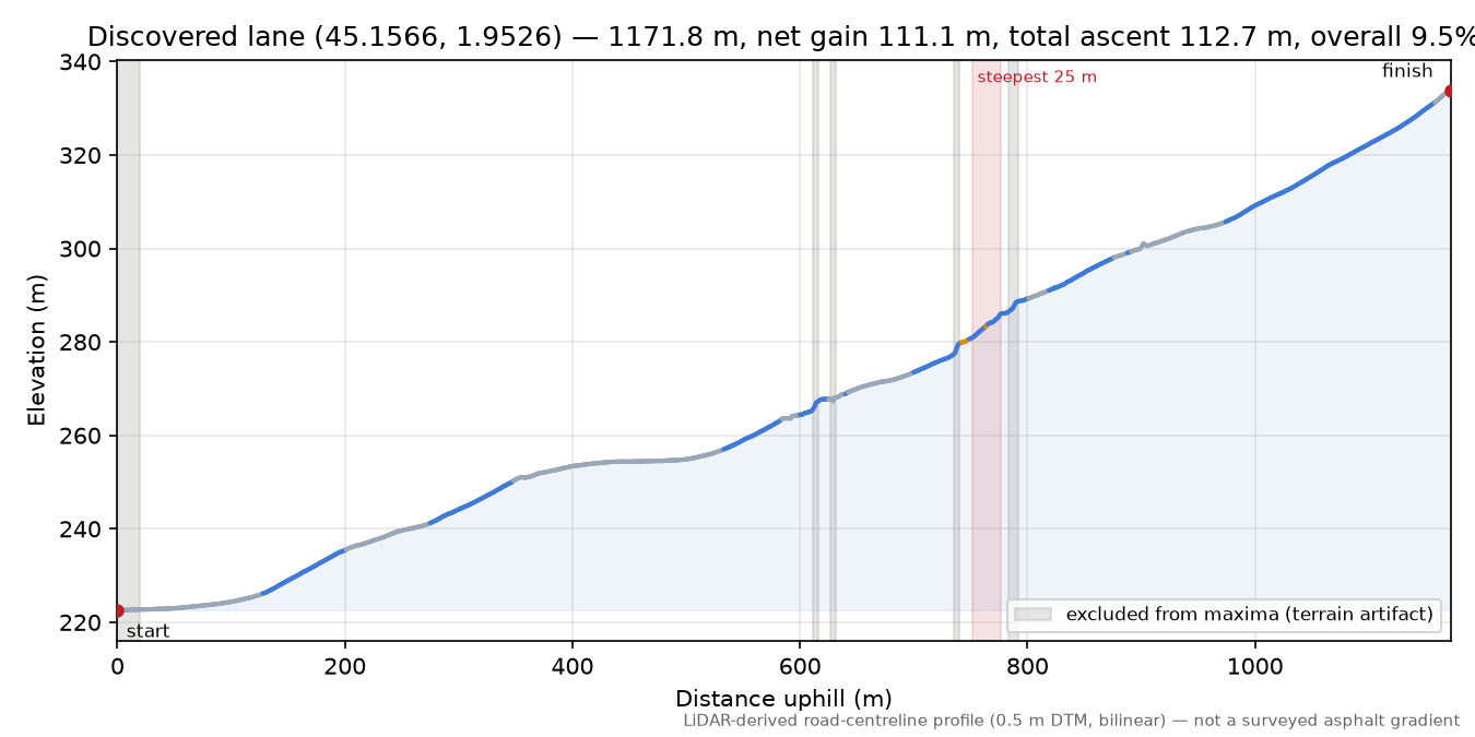 Discovered lane (45.1566, 1.9526) elevation profile