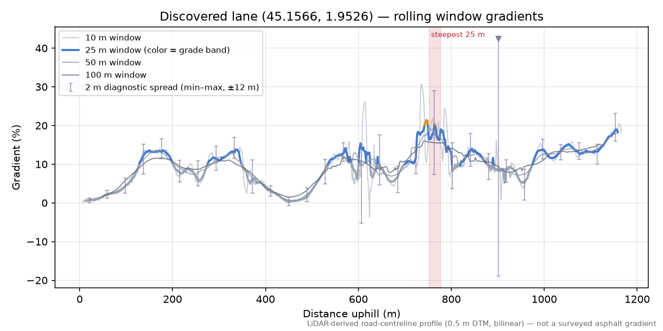 Discovered lane (45.1566, 1.9526) rolling gradient profile