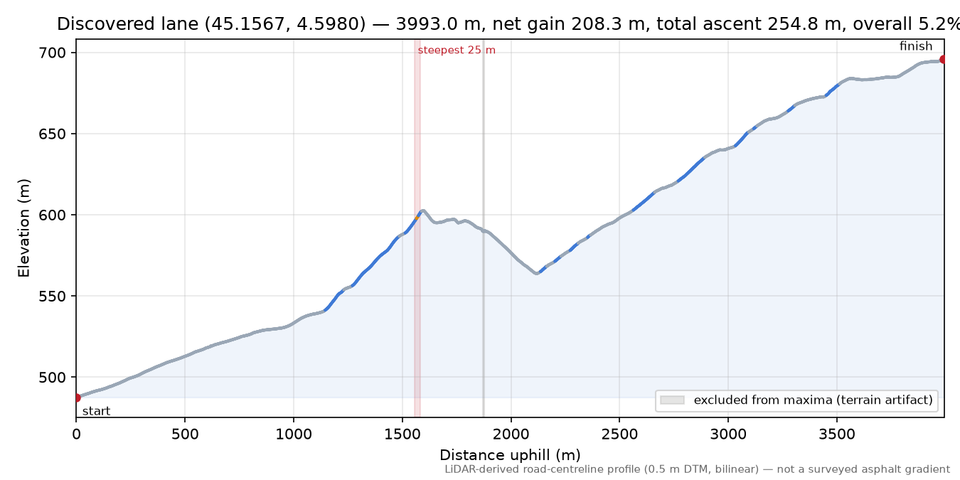 Discovered lane (45.1567, 4.5980) elevation profile