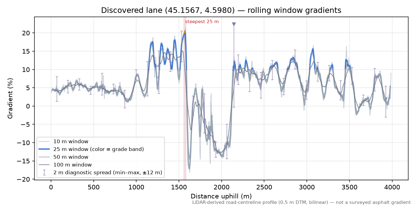 Discovered lane (45.1567, 4.5980) rolling gradient profile