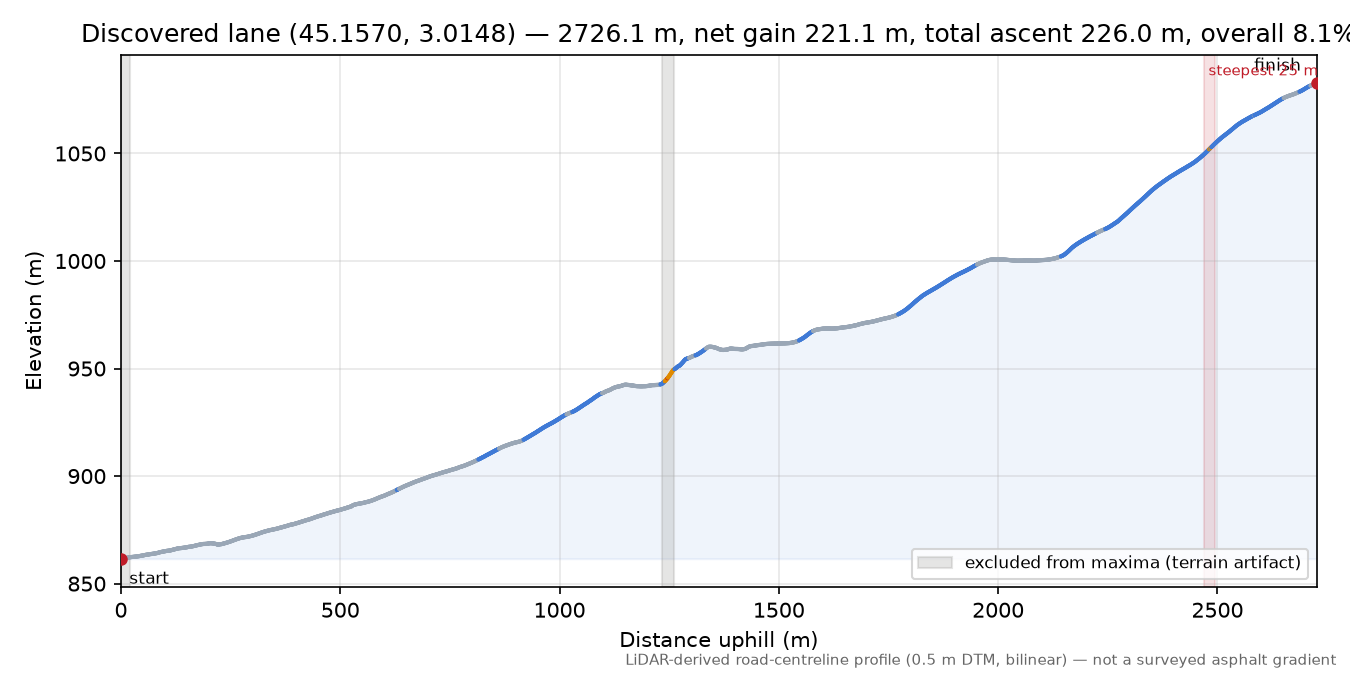 Discovered lane (45.1570, 3.0148) elevation profile