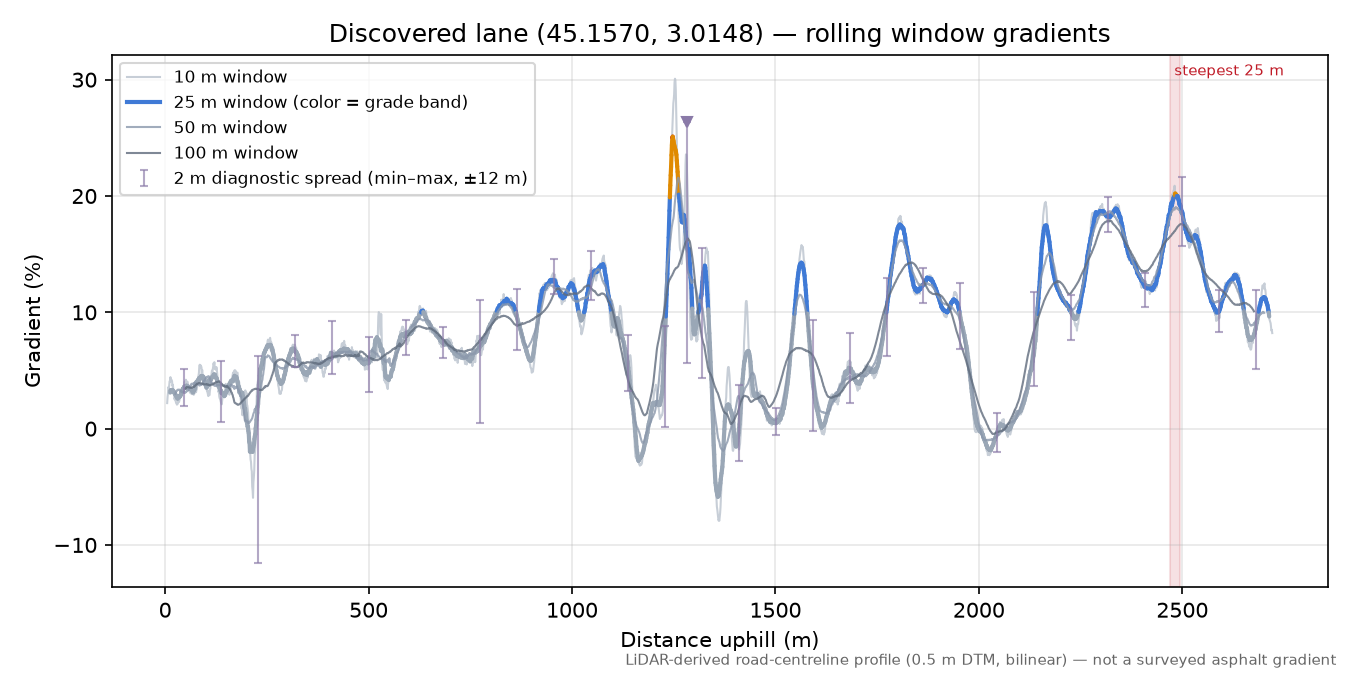 Discovered lane (45.1570, 3.0148) rolling gradient profile