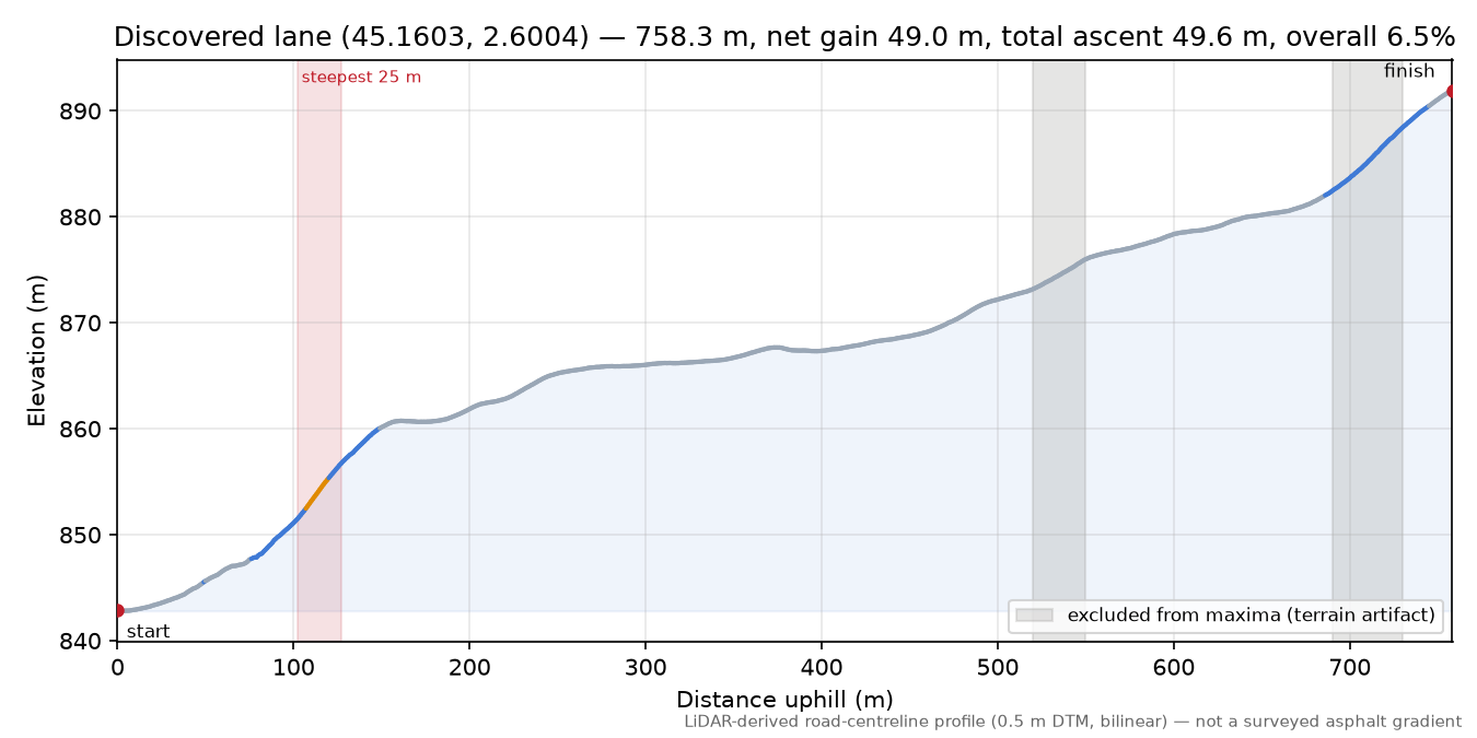 Discovered lane (45.1603, 2.6004) elevation profile