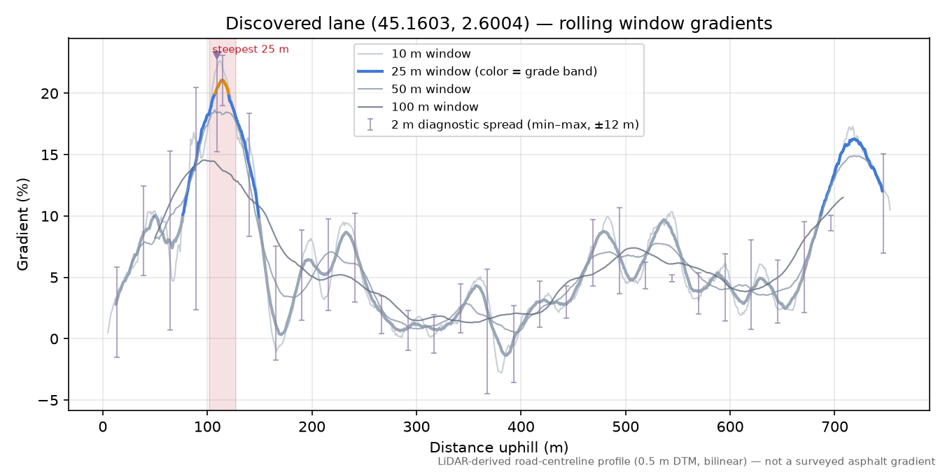 Discovered lane (45.1603, 2.6004) rolling gradient profile