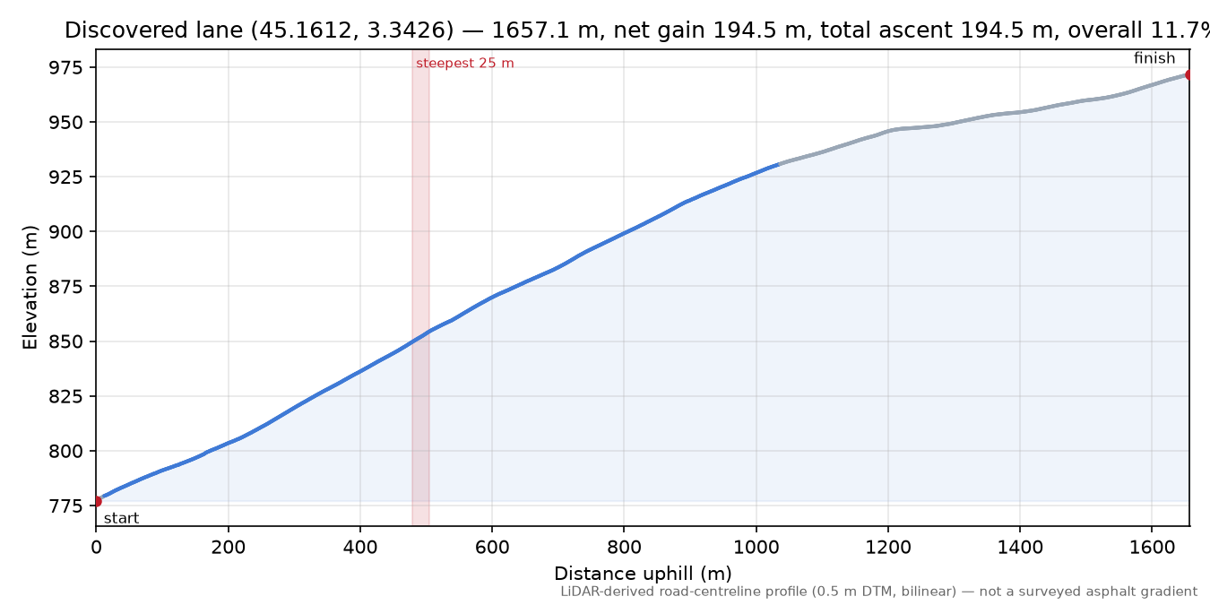 Discovered lane (45.1612, 3.3426) elevation profile