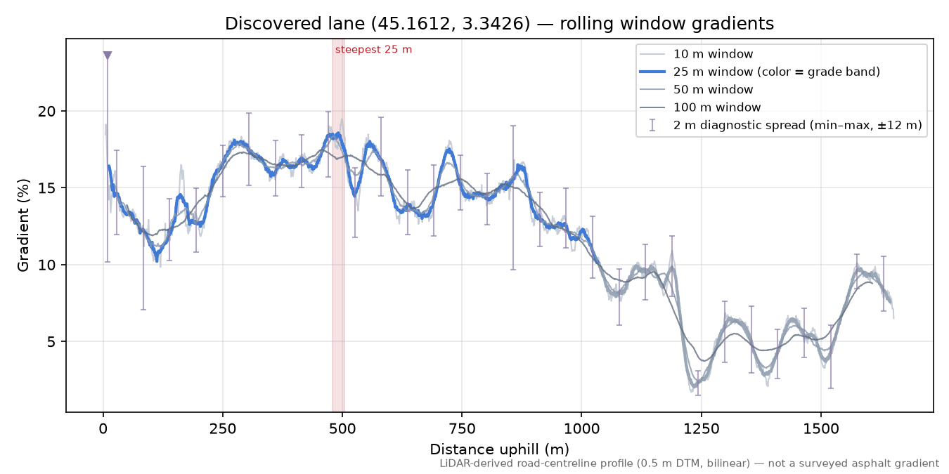 Discovered lane (45.1612, 3.3426) rolling gradient profile