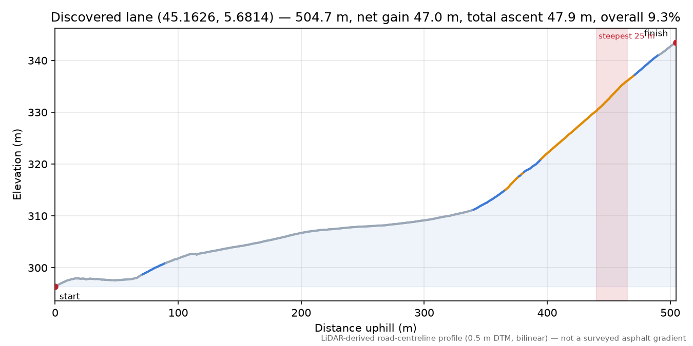 Discovered lane (45.1626, 5.6814) elevation profile