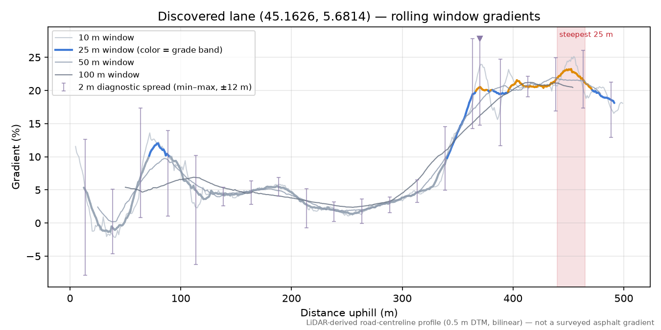 Discovered lane (45.1626, 5.6814) rolling gradient profile