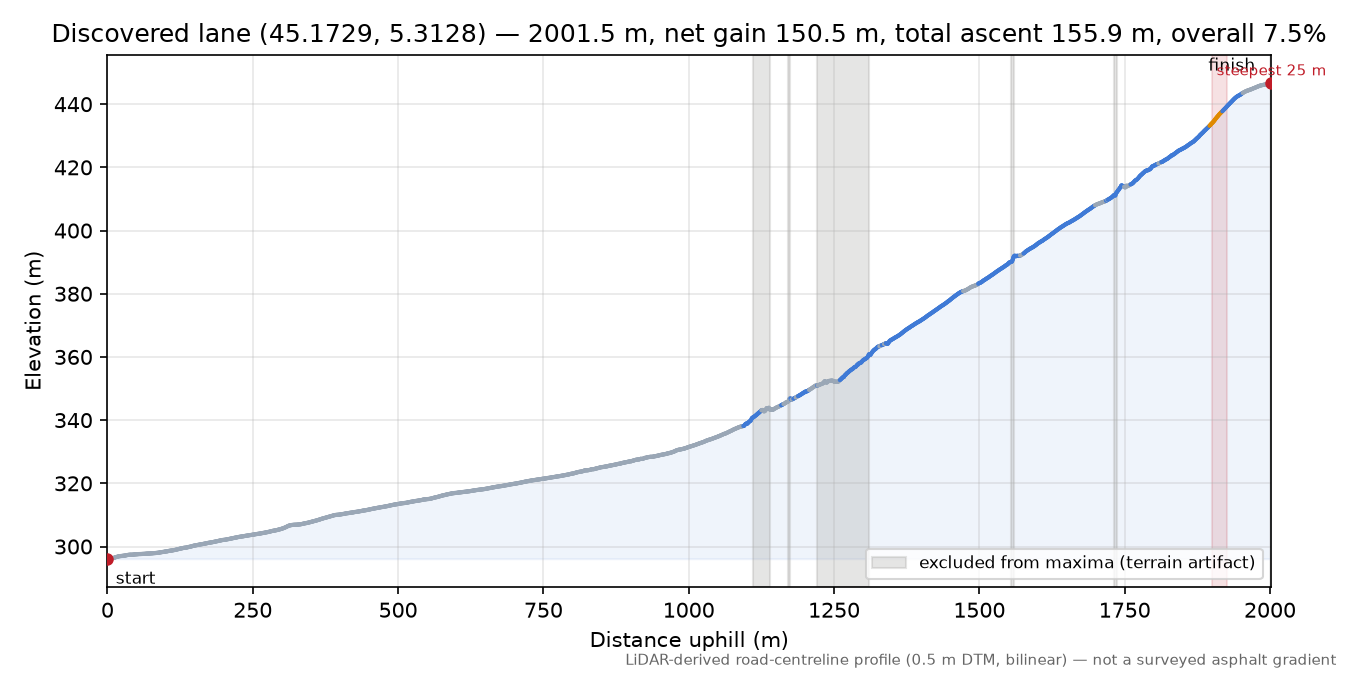 Discovered lane (45.1729, 5.3128) elevation profile