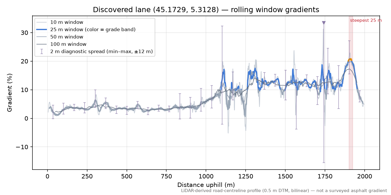 Discovered lane (45.1729, 5.3128) rolling gradient profile