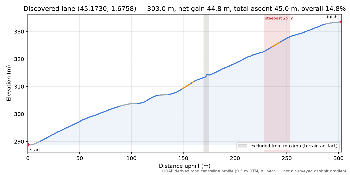 Discovered lane (45.1730, 1.6758) elevation profile